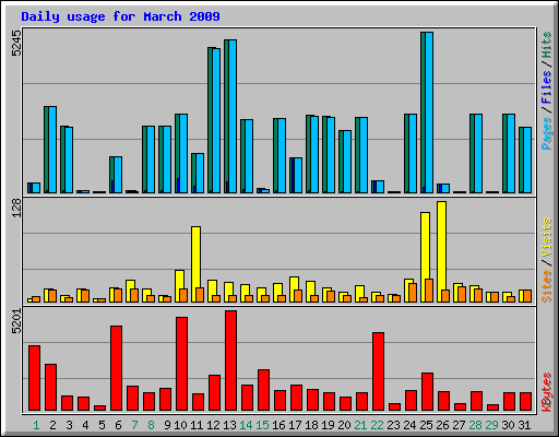 Daily usage for March 2009