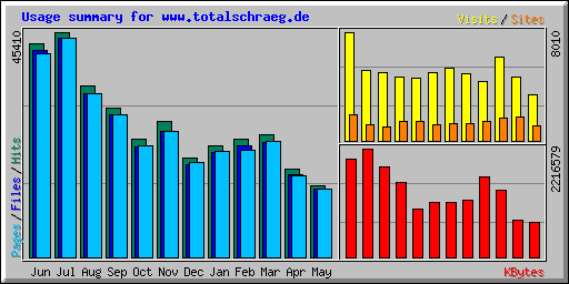Usage summary for www.totalschraeg.de